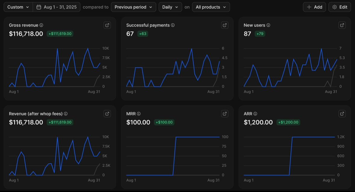Dashboard after: 142 booked calls, 130 held, 67 closed, $116k collected