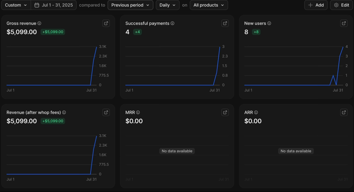 Dashboard before: 23 booked calls, 4 closed, roughly $5k collected